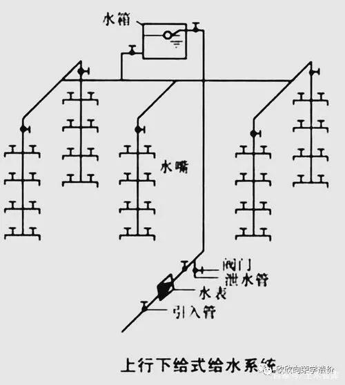 室内给水管布置方式,建筑给水管道布置的原则和要求