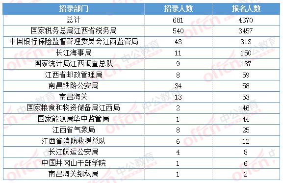 2024国考江西税务最新消息,2021年国考江西税务录取名单