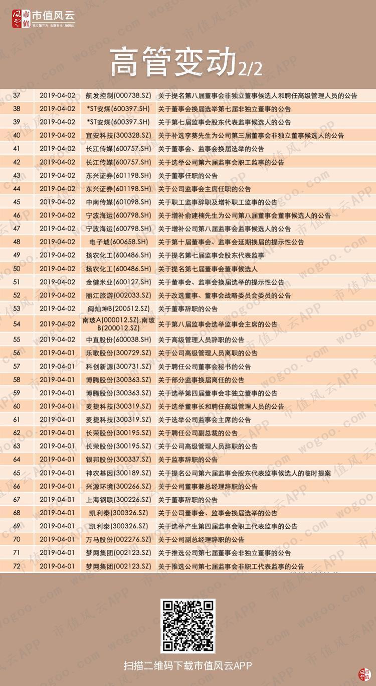 风云早报|畜牧业持续大涨,这家公司宣称出栏量将达200万头(4.2)