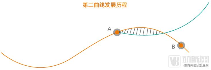 我们研究了16家中医药企业,找出了拉动第二曲线增长的十条路径