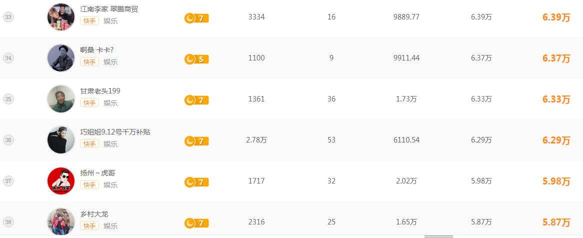快手二驴主播排名 (快手最新主播收入排行榜)