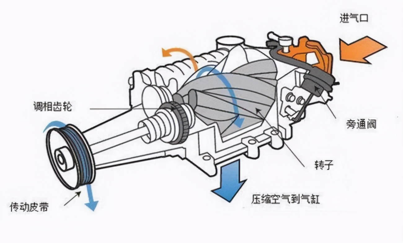 机械增压的介绍,机械增压基础知识讲解