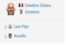 足坛世界历史排名,2010世界足球先生排名