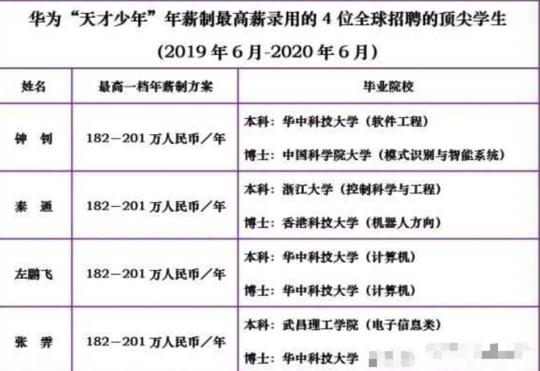 他是华为天才少年，三本毕业，今年薪201万，华为真看走眼了？