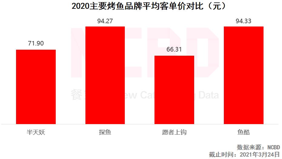 NCBD烤鱼报告:愿者上钩差评率最高,半天妖与探鱼表现较好