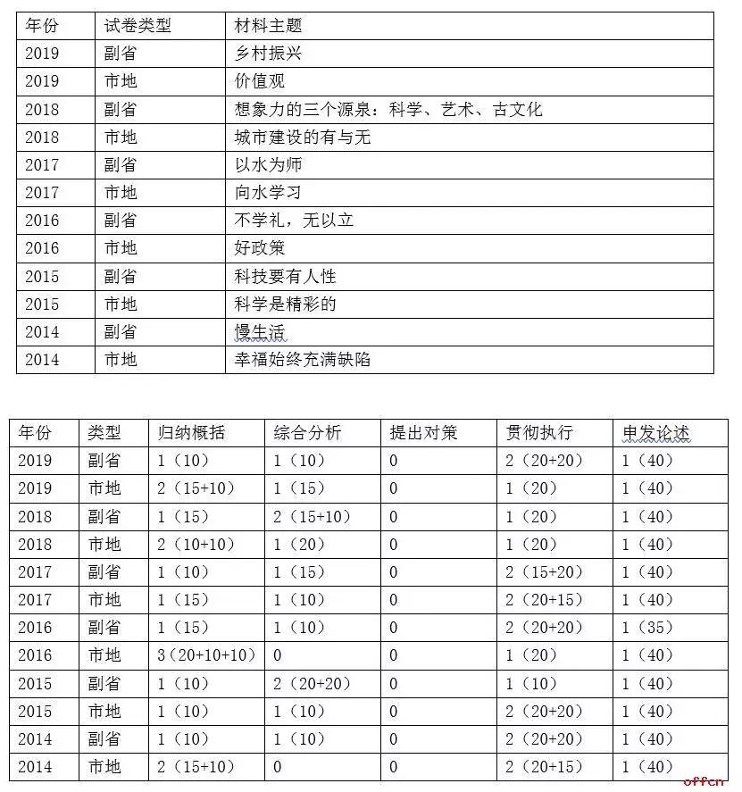 公务员申论必背知识国考,历年国考申论主题及命题趋势分析