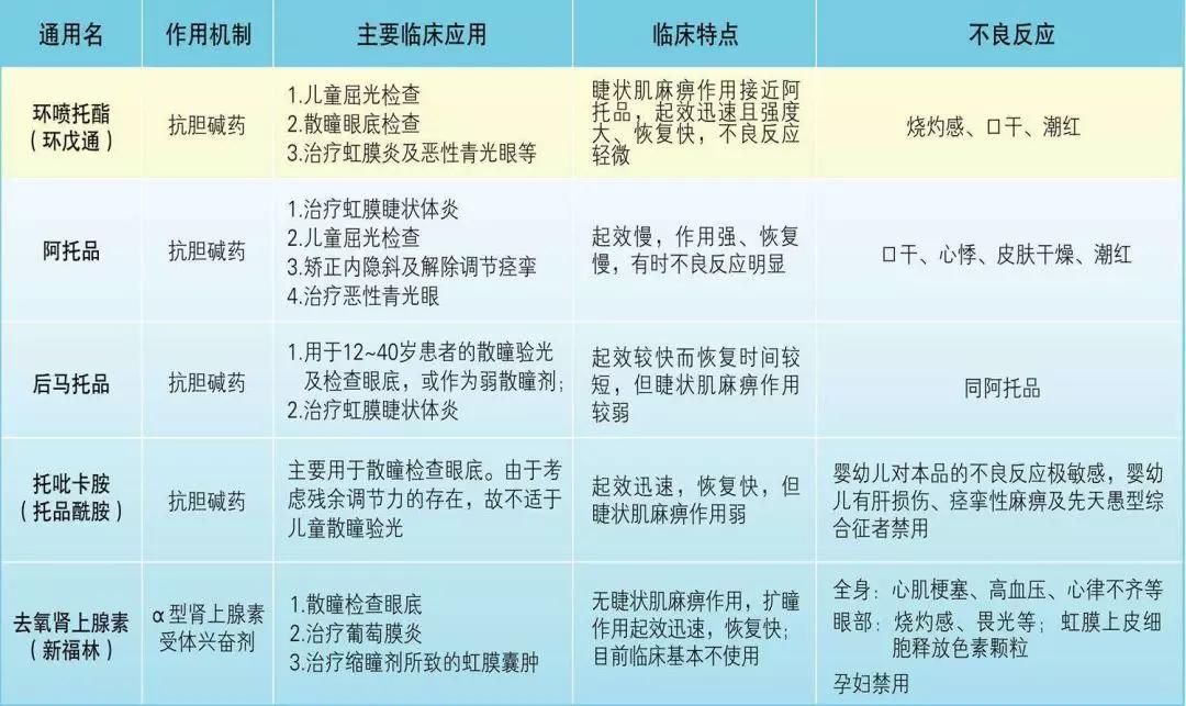 散？不散？该如何选择？——“验光到底该怎样散瞳？”