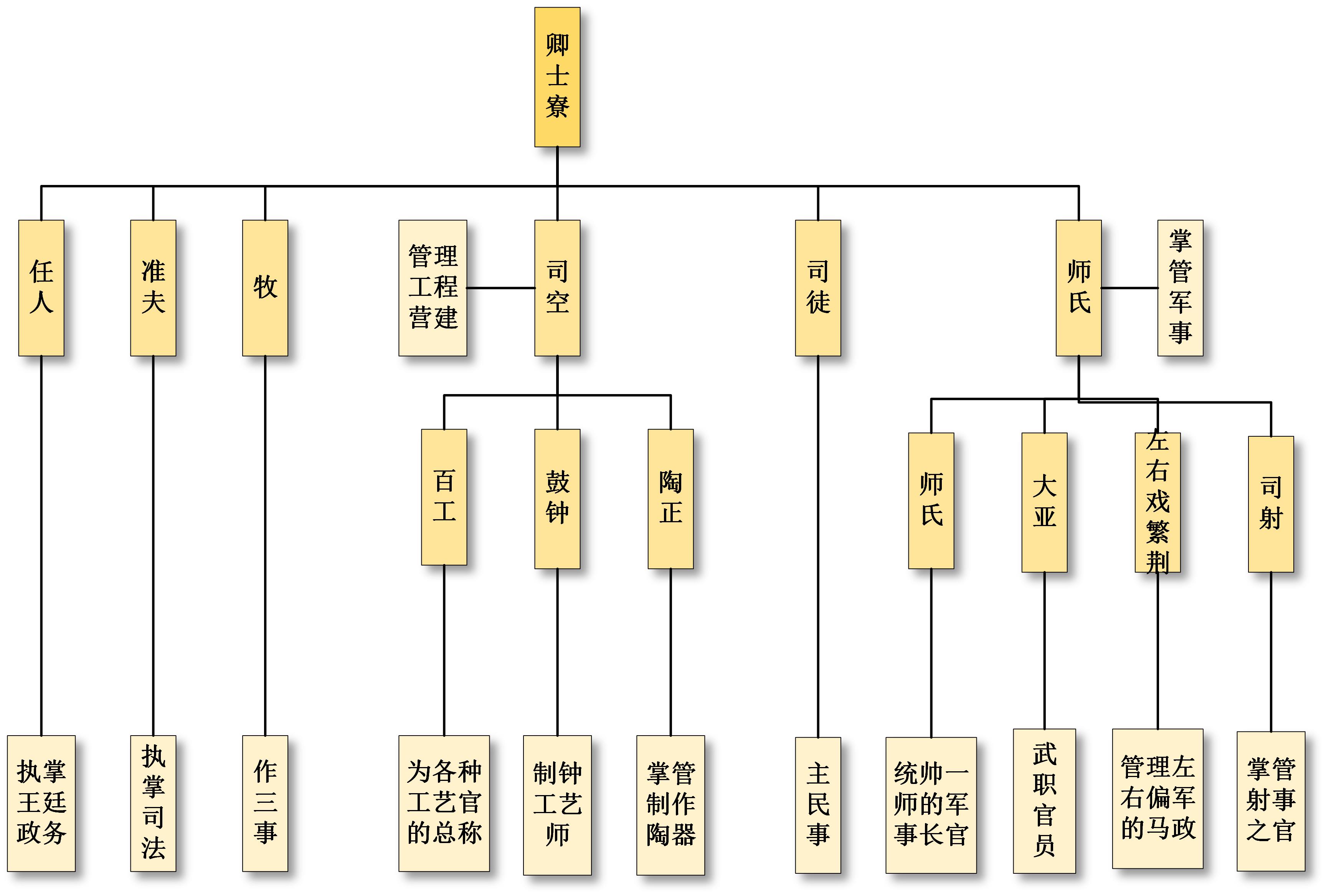 在西周建立了哪个官制,西周的中央官制是什么