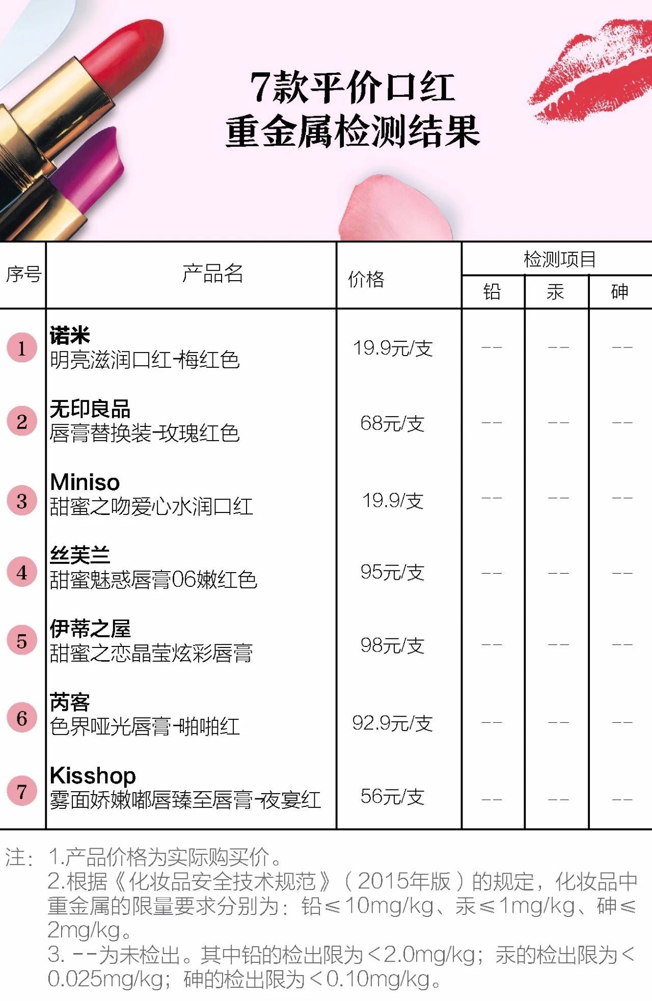 100元口红测评红黑榜,平价口红排行榜10强50元内