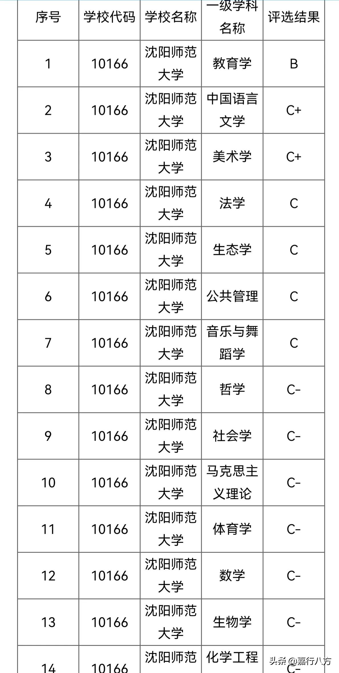 东三省的所有师范大学,东三省师范大学排名
