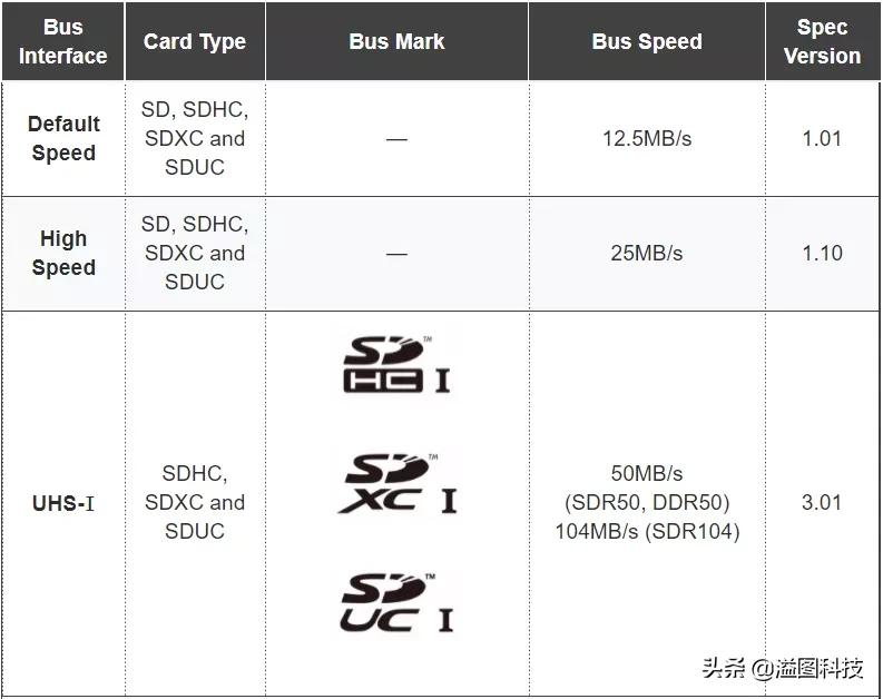 uhs-i级别,uhs-i芯片