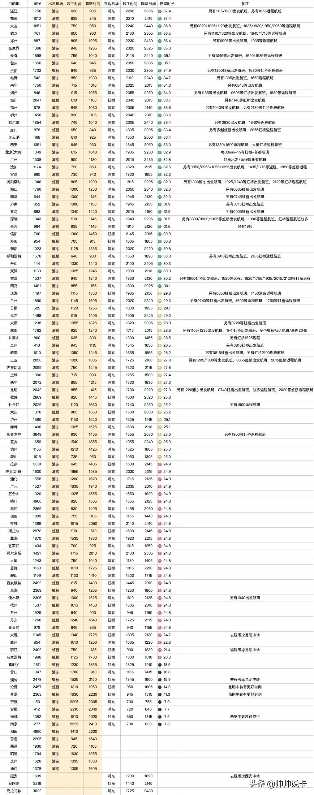 东航随心飞买完怎么用啊,东航随心飞续费