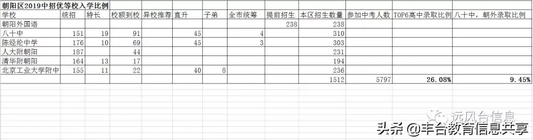 丰台中考前300名能上十二中吗,丰台二中和丰台八中中考成绩