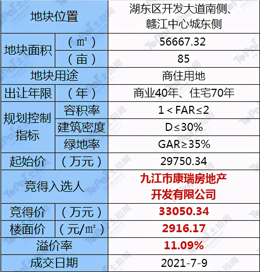 恭喜康瑞再下一子!约3.3亿元斩获九江永修县一宗85亩商住用地