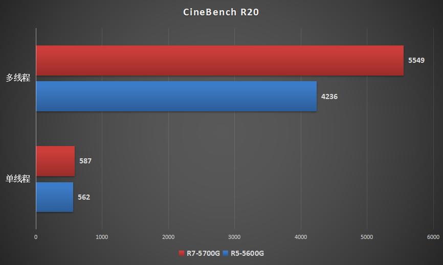 amd锐龙55600g和i511400哪个好,锐龙r75800h和i711800h哪个好