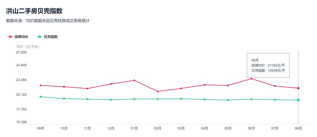 降33万！降6416元/㎡！武汉二手房东的痛才刚刚开始