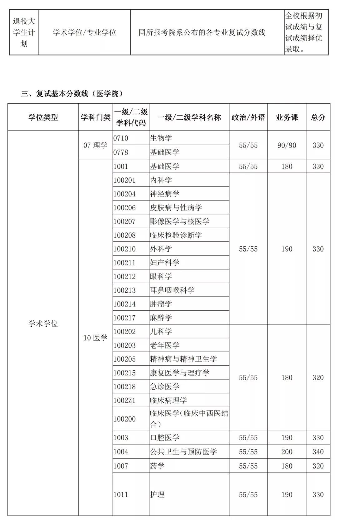 有哪些学校考研复试线出来了,考研复试线是国家线的有哪些学校