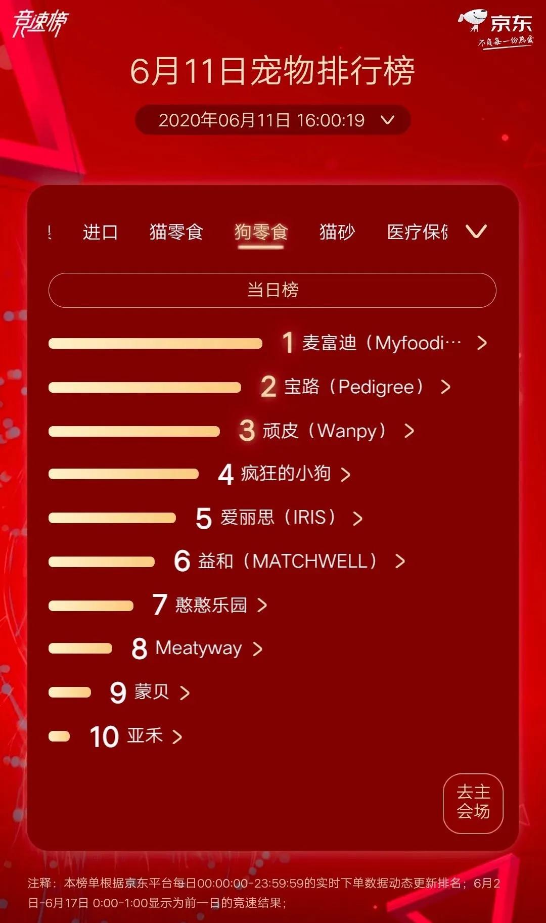 皇家再夺猫狗粮榜双冠,富力鲜夺猫零食榜第一|京东宠物618战报