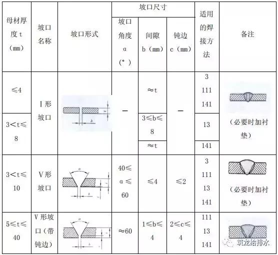 中建三局给排水管道焊接施工工艺标准，照着做就对了！