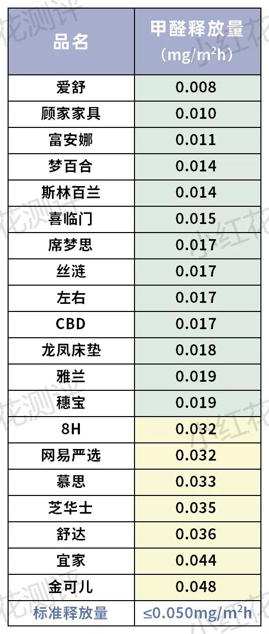 各种床垫环保测评,2023床垫甲醛测评推荐