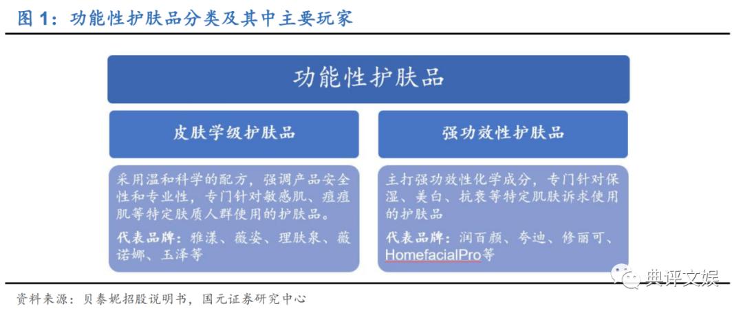 玉泽和薇诺娜护肤品哪个更好,化妆品行业分析报告摘要
