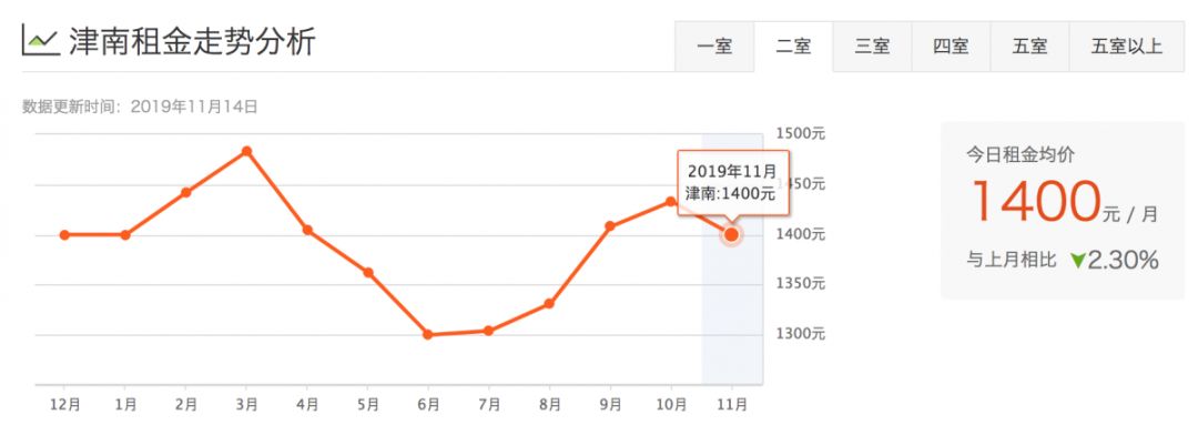 津市租房价格表,天津租房一般多少钱一平方