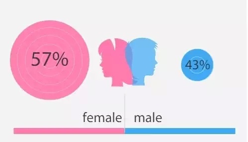 2019大学生*行为性**调研：12个不可言说的秘密…