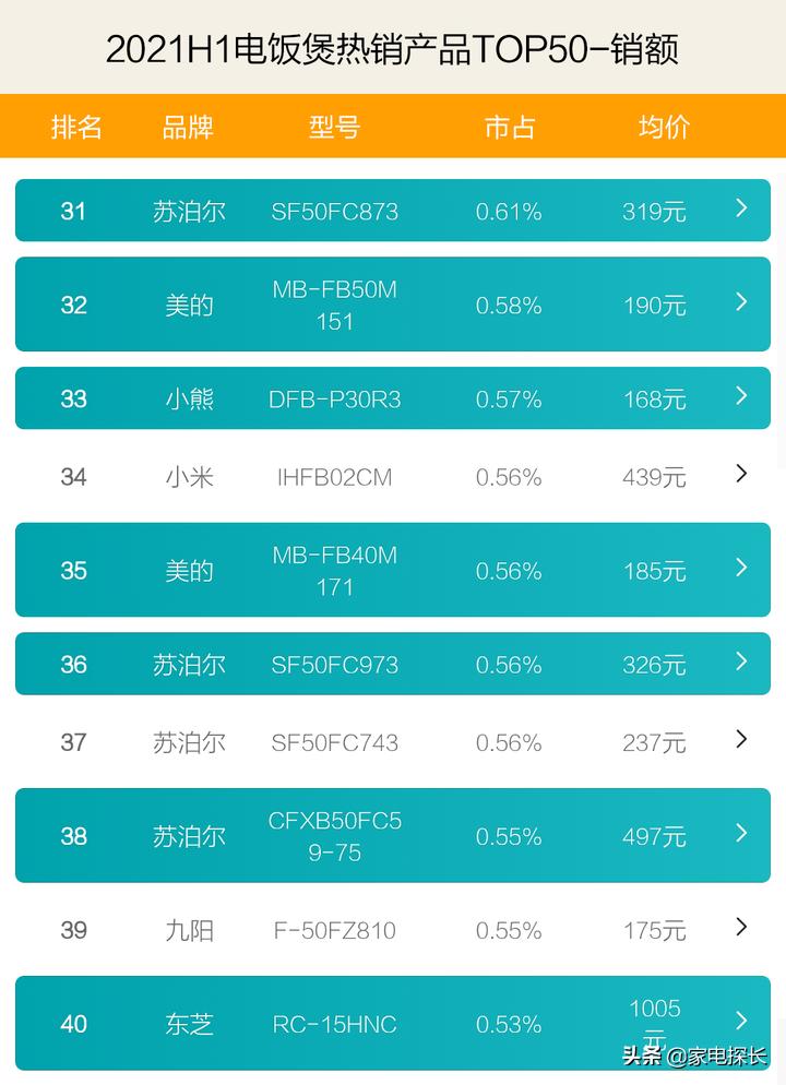 电饭煲哪家强？2021上半年TOP50爆款产品透秘，哪个品牌做饭更香