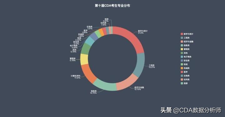 cda数据分析师考试报名时间2023年,cda数据分析师认证含金量