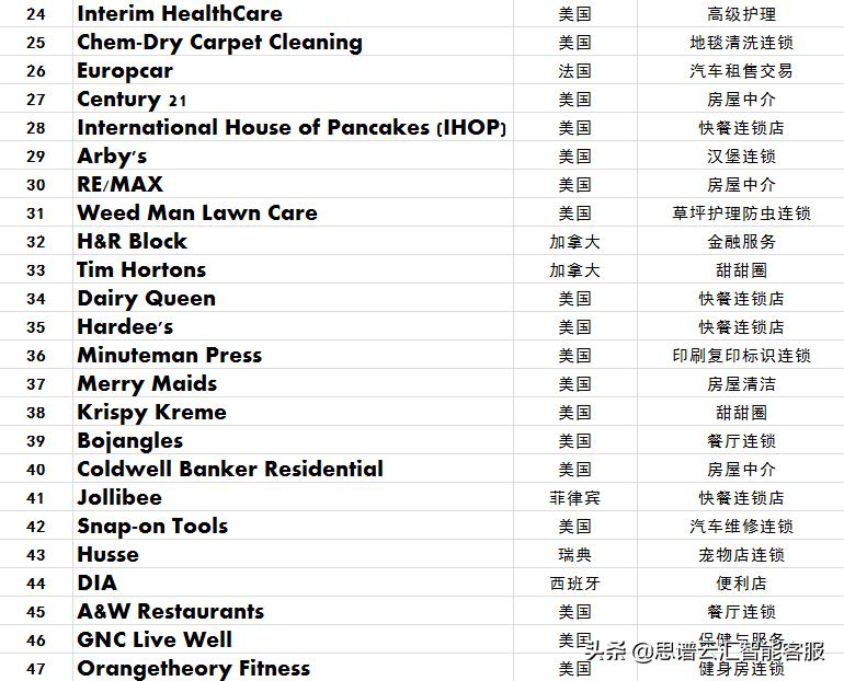 美容养生加盟连锁十大品牌,视力矫正连锁加盟十大品牌哪个好
