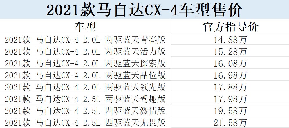 马自达18款cx4和20款cx4哪个好,马自达cx4哪个配置值得购买