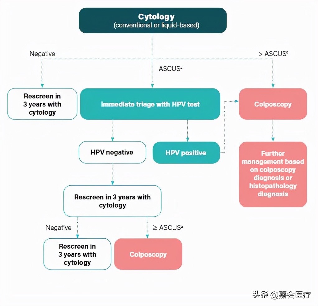hpv感染医生建议检查宫腔镜,感染hpv产检能发现吗