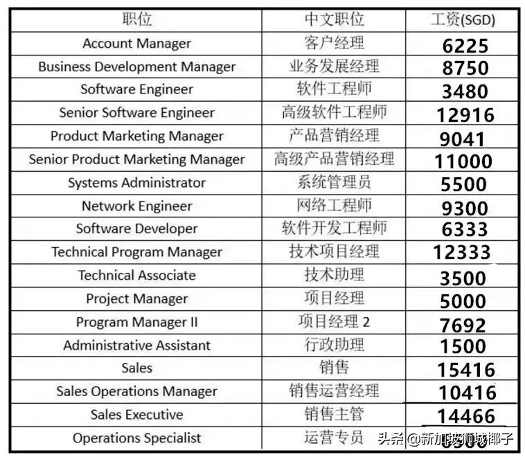 新加坡最缺的顶尖人才,新加坡月薪10000有多少人