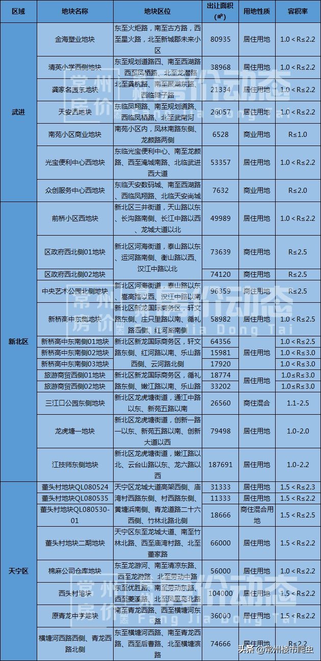 常州新北区发展潜力最大的地块,常州未来5年地块规划
