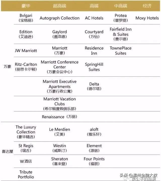 万豪集团成为全球第一酒店集团,万豪酒店集团发展状况