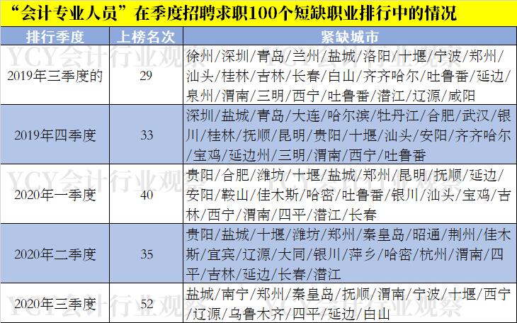 会计专业的就业前景和薪资,会计人员专业水平不高