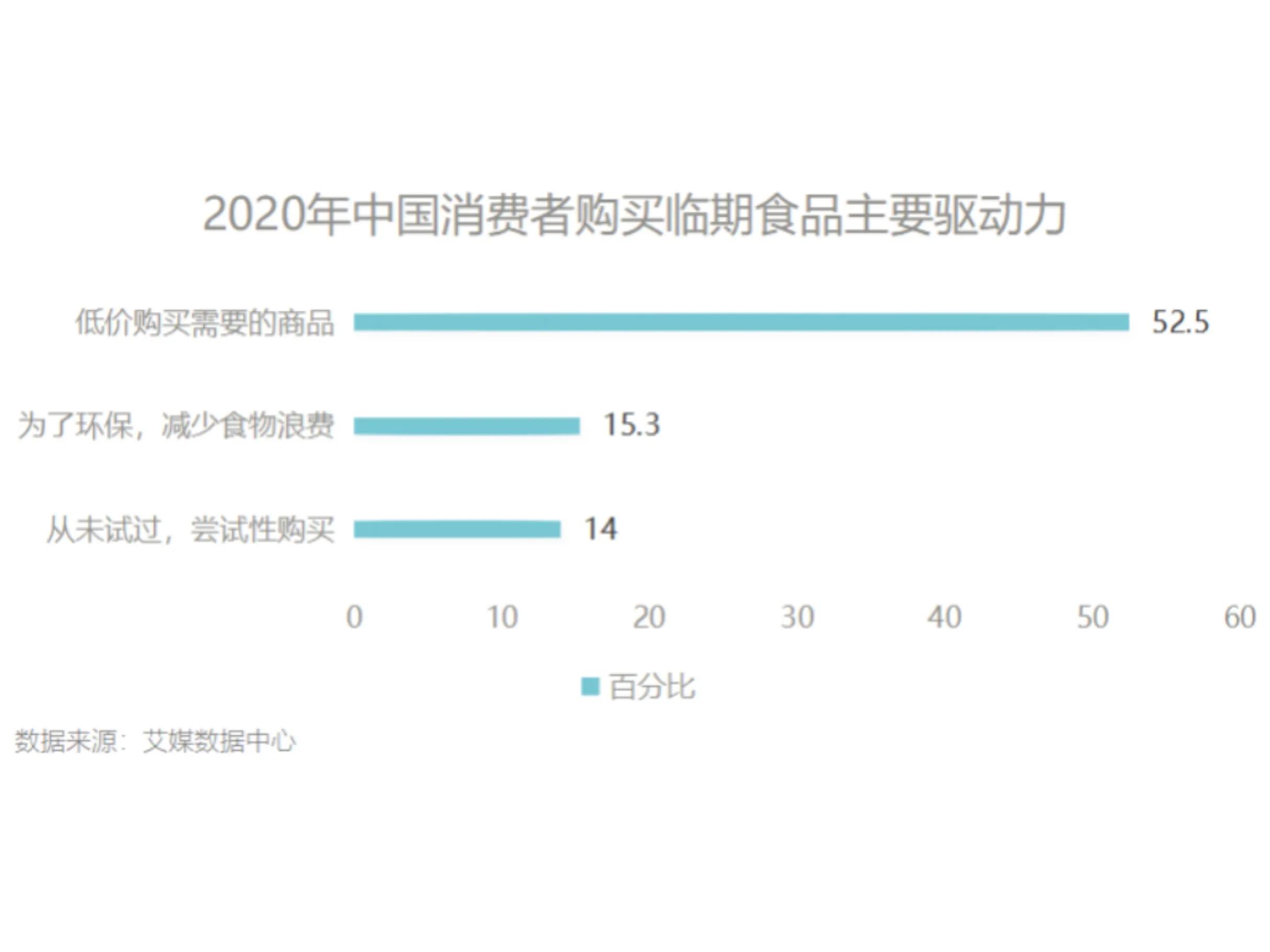 临期食品的市场现状,临期食品中国市场总规模