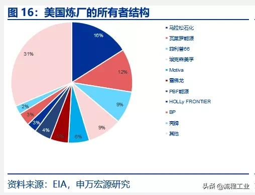 炼油和石油化工行业的发展概况,中美炼油石化产业
