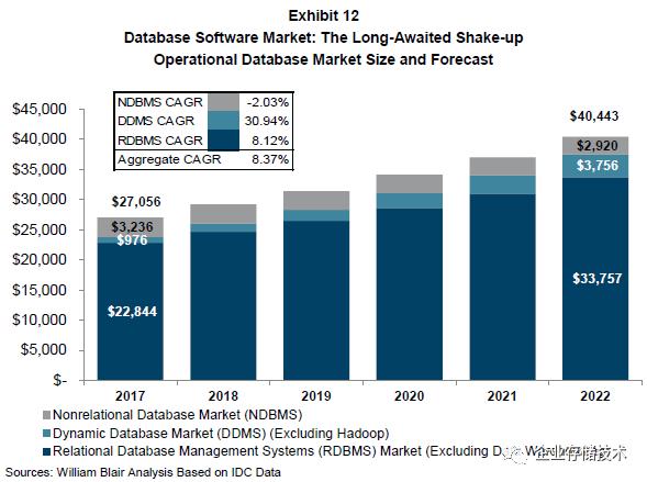 数据库市场前景分析,数据库行业深度复盘与展望