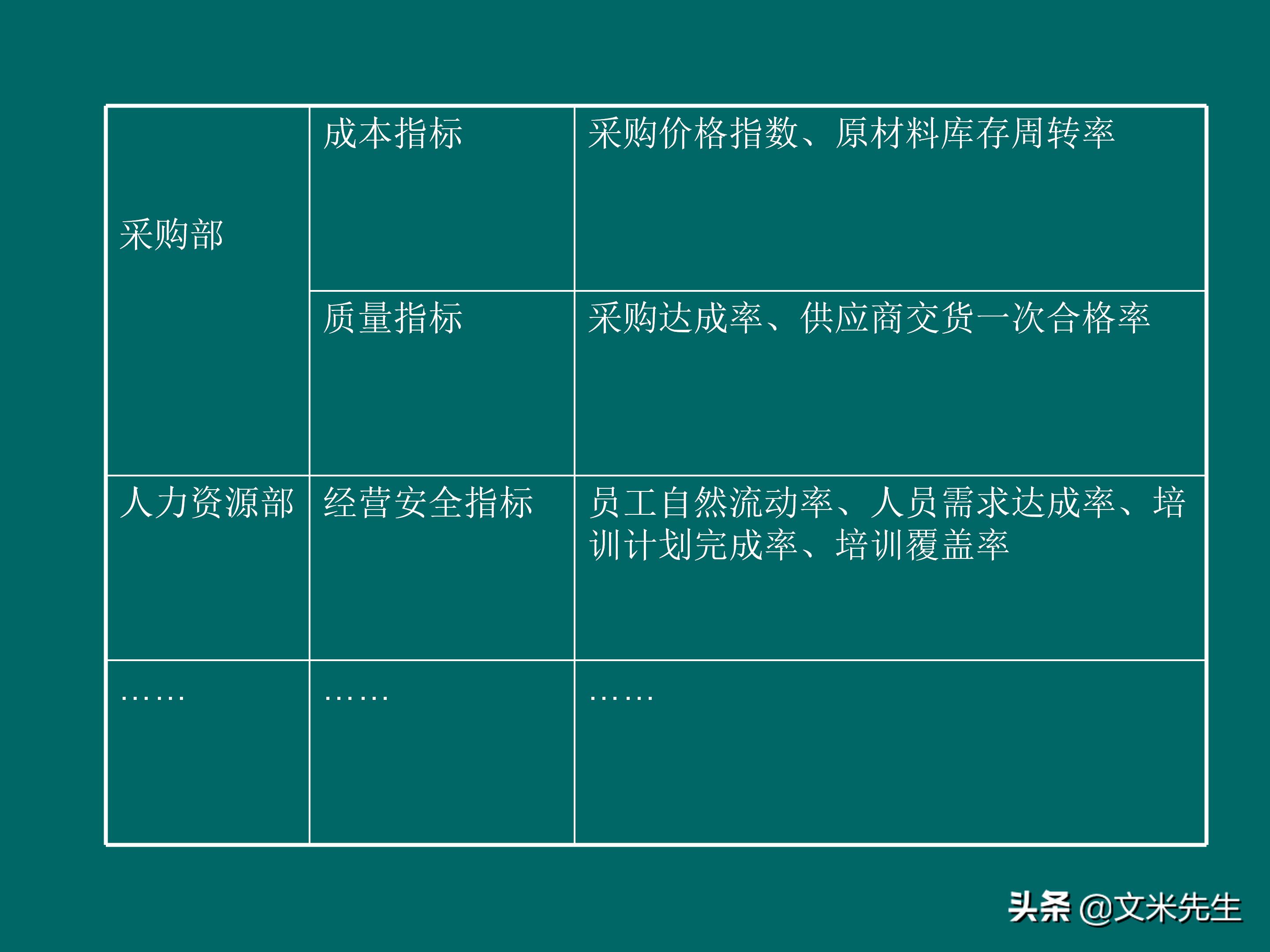 KPI体系建立的三种方式,57页关键绩效指标体系的建立与选择
