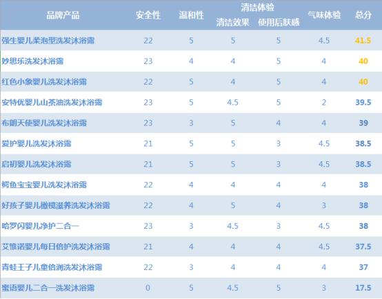 16款热销婴儿洗发沐浴露测评,15款洗发沐浴露测评