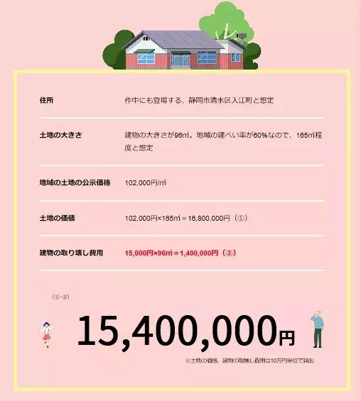 哆啦A梦、樱桃小丸子、蜡笔小新、海螺小姐的家到底值多少钱？