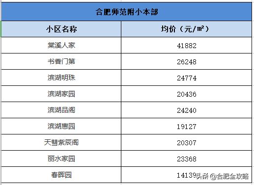 合肥学区房房价多少钱一平,合肥学区房价格降价