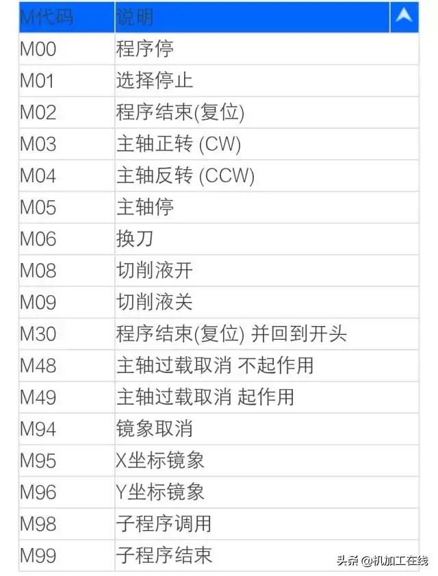 数控系统代码一览表,数控车床系统代码大全