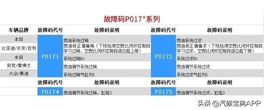 三个故障码怎么解决,3个故障码