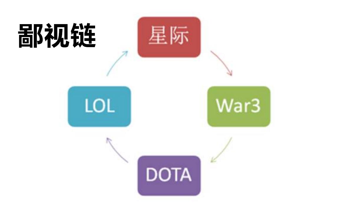 游戏圈的鄙视链，Minecraft处于第几层？看看谁才是弟弟