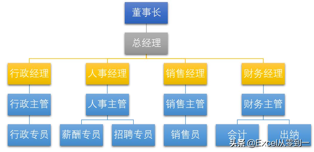 excel没有smartart制作组织架构图,excel组织架构图怎么调整方框大小