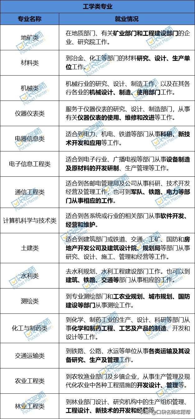 收藏！60个热门大学专业就业方向汇总，2021高考生必备