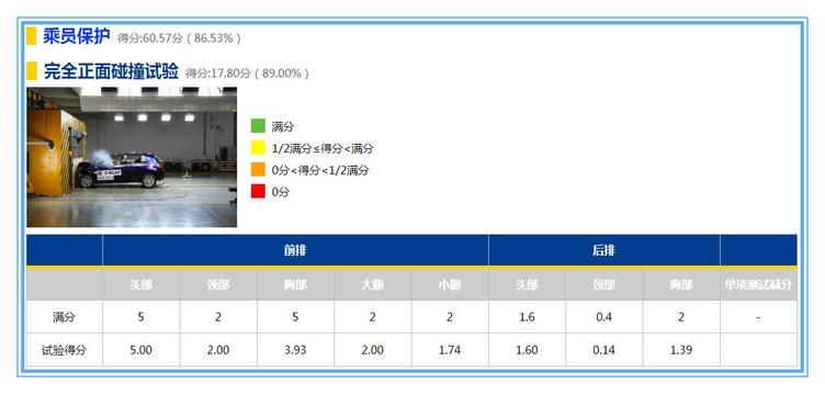 道路千万条安全第一条,神车高尔夫7,C-NCAP安全碰撞无缘5星安全