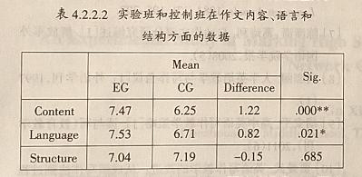 网络计算机辅助评阅高中英语作文的实验研究